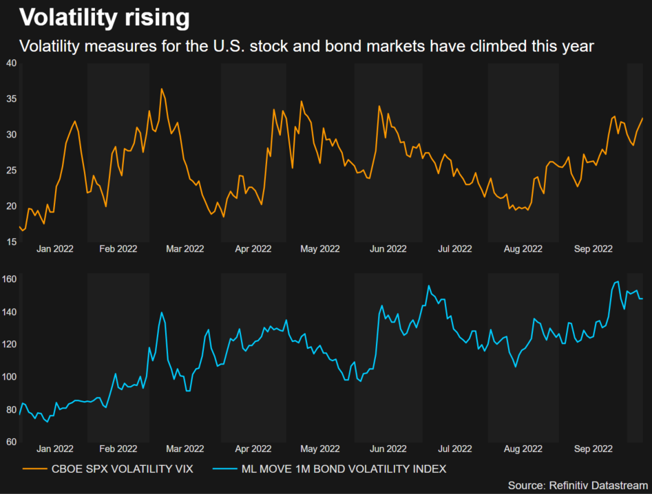 Bond and stock market volatility measures have risen this year